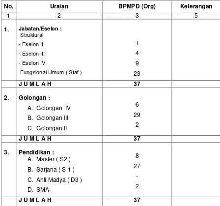 Tabel 2.2.  Rekapitulasi Komposisi Pegawai BPMPD Kabupaten Bulukumba Berdasarkan Jabatan/Eselon, Golongan dan Kualifikasi Pendidikan 