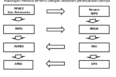 Gambar 1.1 Hubungan Renstra BPMPD dengan dokumen perencanaan lainnya 
