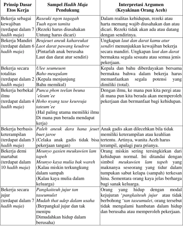 Tabel 1. Prinsip Dasar Etos Kerja Orang Aceh  