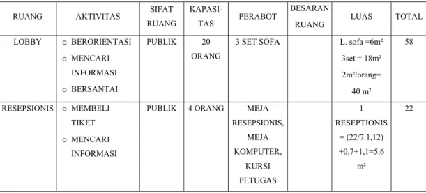 Tabel 3.1. Program Kebutuhan dan Besaran Ruang 