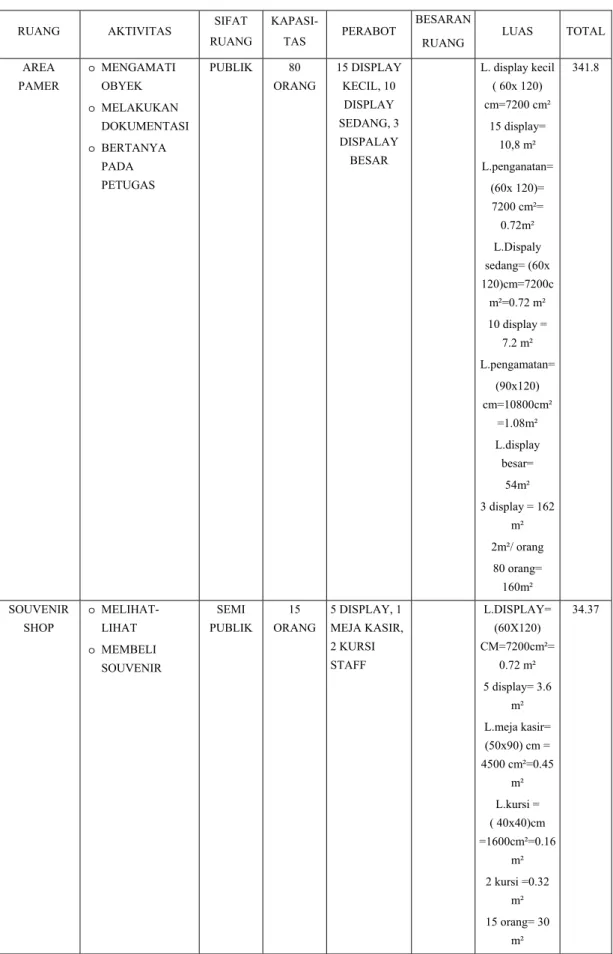 Tabel 3.1. Program Kebutuhan dan Besaran Ruang (sambungan) 
