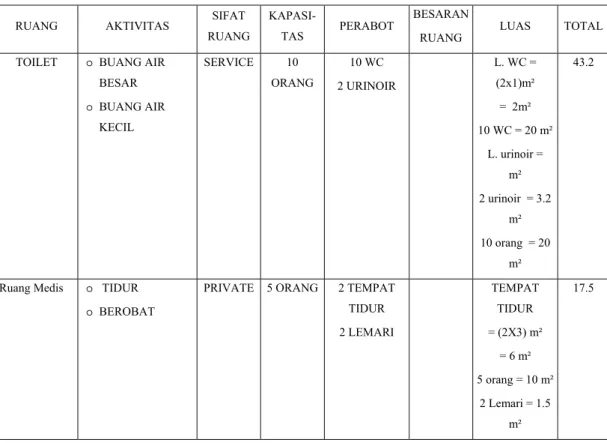 Tabel 3.1. Program Kebutuhan dan Besaran Ruang (sambungan) 