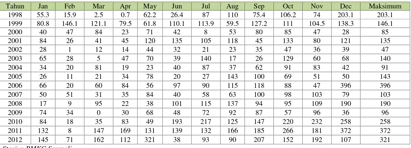 Tabel 4.3 Data Curah Hujan Harian Maksimum Stasiun Belawan 15 Tahun Terakhir