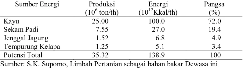 Tabel 1. Potensi energi biomassa di Indonesia Sumber Energi Produksi 