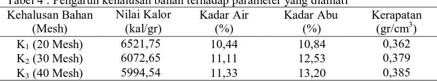 Tabel 4 . Pengaruh kehalusan bahan terhadap parameter yang diamati Kehalusan Bahan Nilai Kalor Kadar Air Kadar Abu  