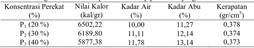 Tabel 5 . Pengaruh konsentrasi perekat terhadap parameter yang diamati Nilai Kalor (kal/gr) 