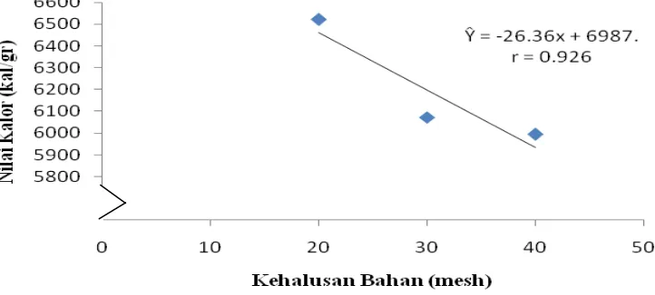 Gambar 1. Grafik pengaruh kehalusan bahan terhadap nilai kalor (kal/gr) 
