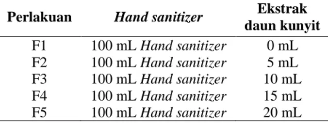 Tabel 1. Pembuatan hand sanitizer ekstrak daun kunyit  Perlakuan  Hand sanitizer  Ekstrak 