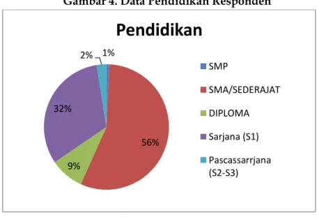 Gambar 4. Data Pendidikan Responden 