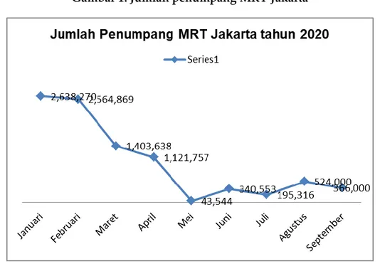Gambar 1. Jumlah penumpang MRT Jakarta 
