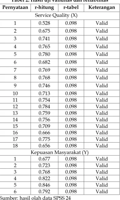 Tabel 2. Hasil uji validitas dan reliabilitas  Pernyataan  r-hitung  r-tabel  Keterangan 