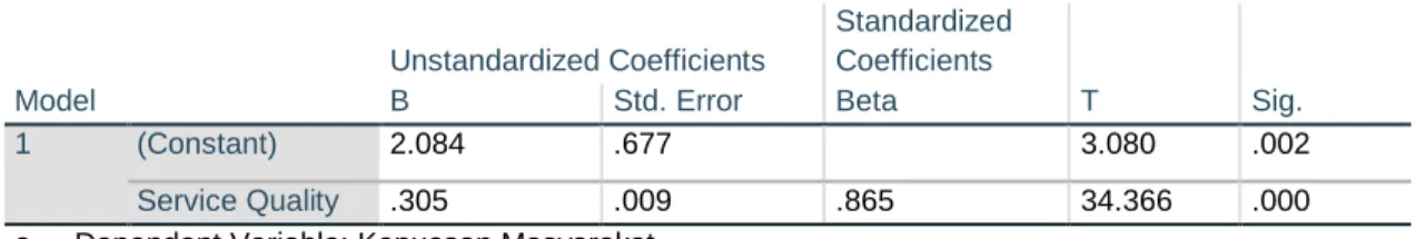 Tabel 4. Hasil uji regresi linear sederhana 