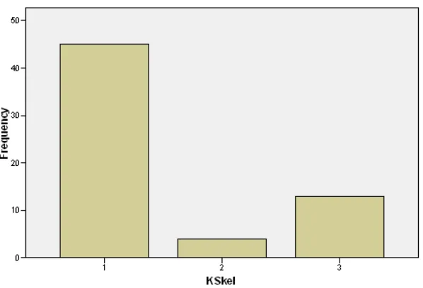 Gambar 4.2. Derajat fibrosis menurut King’s Score 