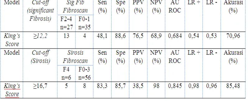 Tabel 4.2. Nilai Prediktif dari Model Prediktif King’s Score dalam Diagnosis Significant Fibrosis dan Sirosis pada Subjek Penyakit hepatitis B Kronik