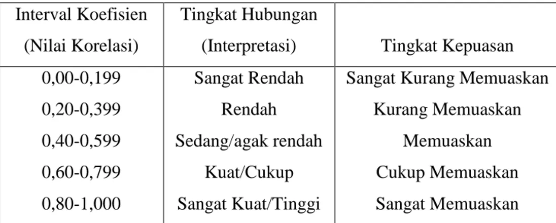 Tabel 21: Pedoman Untuk Memberikan Interpretasi Terhadap  Koefisien Korelasi 