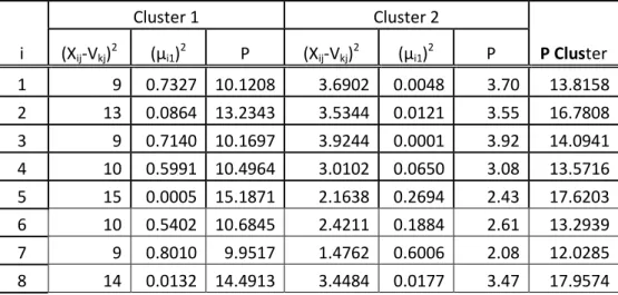 Tabel 4.10: Fungsi Objektif Untuk Cluster ke-i  