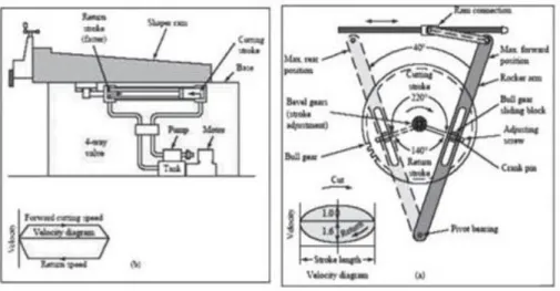 Gambar 1.1 Mekanisme Mesin Sekrap