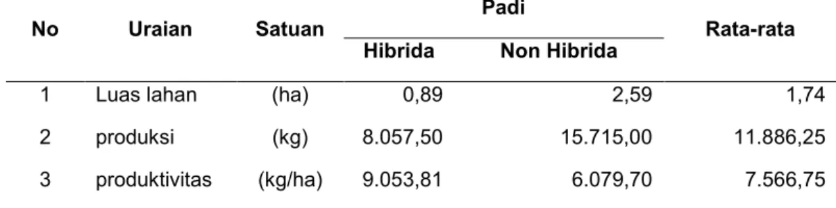 Tabel  6.2.  menunjukkan  bahwa  rata-rata  luas  lahan  padi  di  Kabupaten  Jember  sekitar 1,74 hektar, yang terdiri dari padi hibrida seluas 0,89 hektar dan padi non hibrida  seluas  2,59  hektar