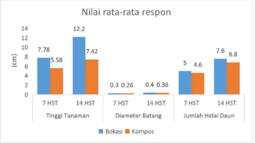 Gambar 1. Nilai rata-rata hasil aplikasi pupuk organik pada parameter pertumbuhan