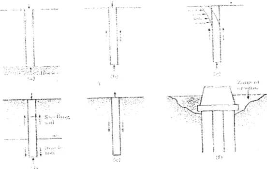 Gambar 2.1. Kondisi tanah untuk penggunaan pondasi tiang (Braja,M. Das)