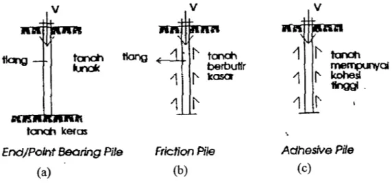 Gambar 2.2. Tipe tiang berdasarkan cara tiang meneruskan beban ke tanah dasar pondasi (sumber : K