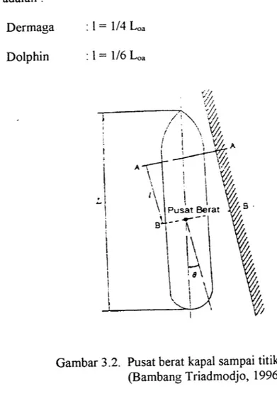 Gambar 3.2. Pusat berat kapal sampai titik sandar (Bambang Triadmodjo, 1996) e.n a 0.21 // / / 1 / / /] 1I S.B«-&gt; a.0.22 *•* '•• 5.' O.i 0.9 1.0 Koefisien 8tok