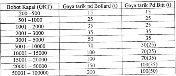 Tabel 3.1 Gaya tarikan kapal (Bambang Triadmodjo, 1996).