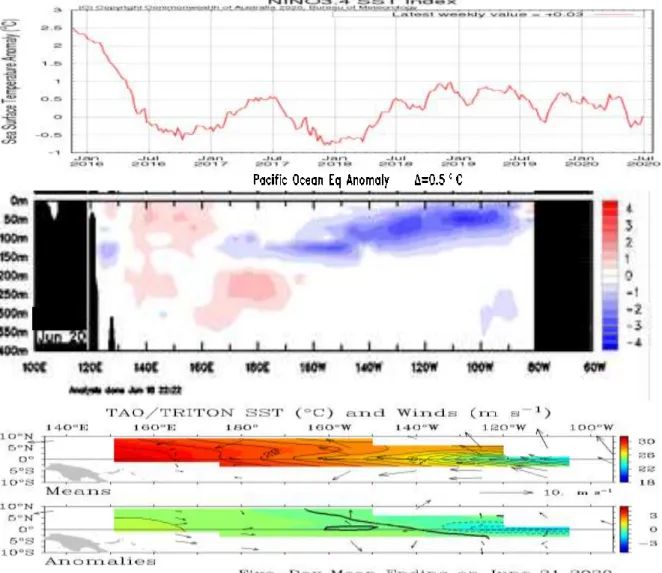 Gambar 1. Kondisi anomali suhu muka laut dan suhu bawah laut Pasifik, serta angin pasat di sekitar  Pasifik Ekuatorial sampai akhir Juni 2020 (Sumber : BoM) 