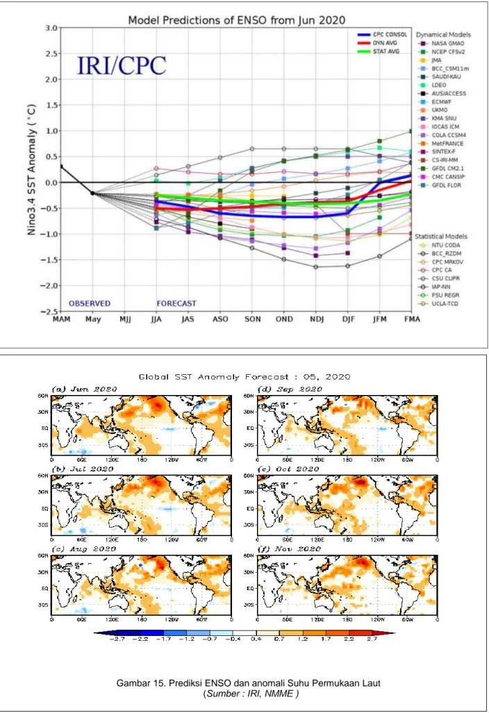 Gambar 15. Prediksi ENSO dan anomali Suhu Permukaan Laut  (Sumber : IRI, NMME ) 