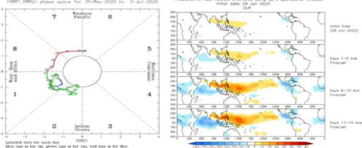 Gambar 3. Siklus posisi MJO dan anomali OLR selama Juni 2020, Warna biru adalah OLR  negatif,menunjukkan wilayah basah atau hujan (Sumber : BoM &amp; BMKG) 