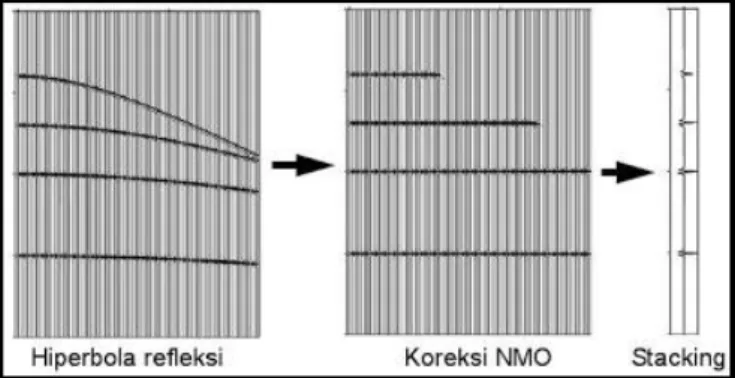 Gambar 2.12  Stacking setelah koreksi NMO [18] 