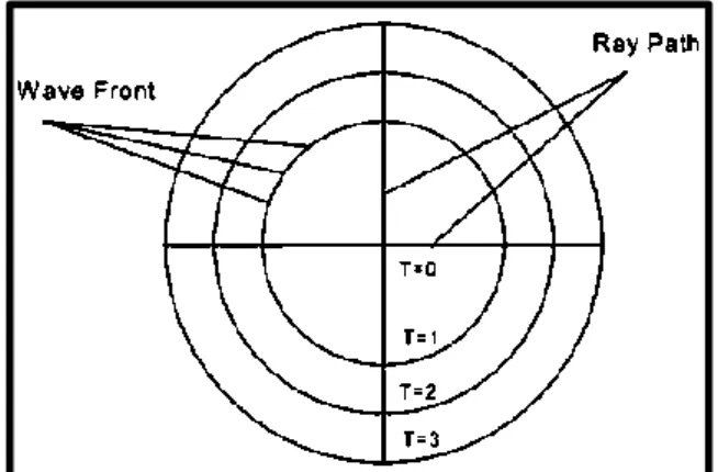 Gambar 2.2  Wavefront dan ray path pada perambatan gelombang [4] 