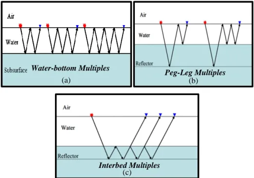 Gambar 2.7 Sketsa penjalaran gelombang (a) short period multiple (b) short period  multiple, (c) long period multiple [2] 