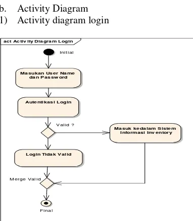 Gambar 3. Activity diagram login 