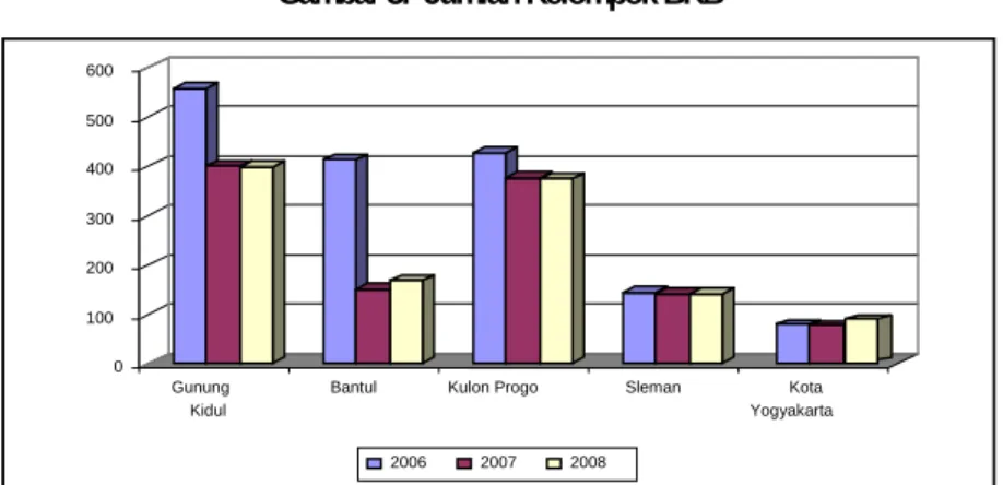 Gambar 3.  Jumlah Kelompok BKB 