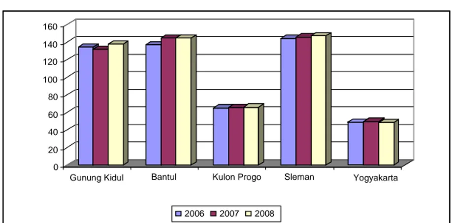 Tabel di bawah ini menunjukkan bahwa jumlah Pasangan Usia Subur (PUS)  dalam tiga tahun terakhir di Provinsi Daerah Istimewa Yogyakarta mengalami  kenaikan dan PUS terbanyak terdapat di Kabupaten Sleman, Bantul, Gunungkidul,  dan disusul Kabupaten Kulon Pr