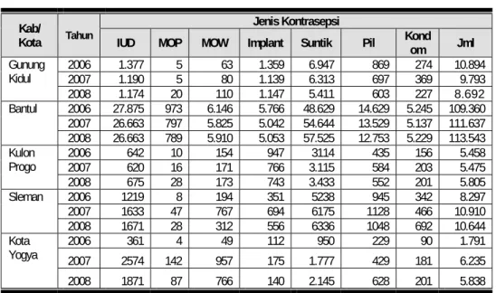 Tabel 31  Jumlah Akseptor Baru  