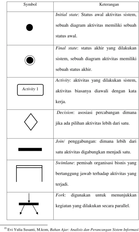 Tabel 2.2 Simbol-simbol Activity Diagram 15