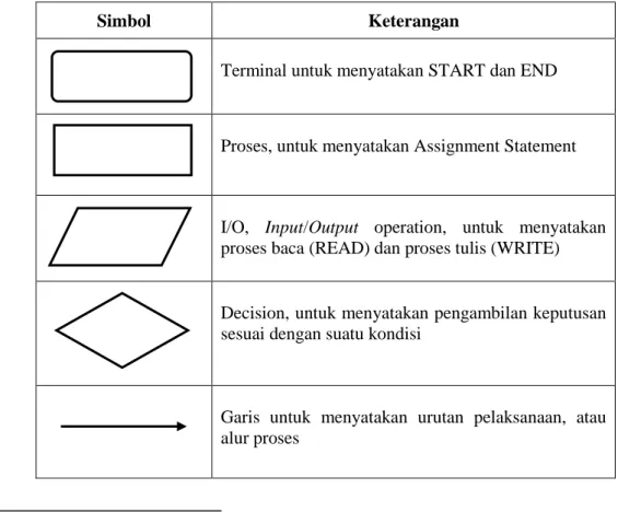 Tabel 2.3 Simbol-simbol Flowchart  17