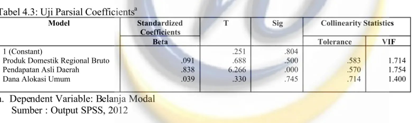 Tabel 4.3: Uji Parsial Coefficients a