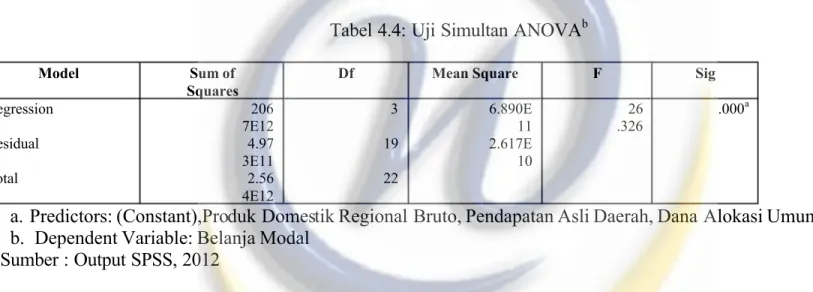 Tabel 4.4: Uji Simultan ANOVA  b