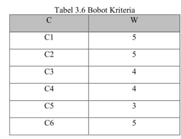 Tabel 3.7 Nilai Vi Hasil dari Perkalian nilai Bobot dengan  nilai Normalisasi  Alternatif  Kriteria  C1  C2  C3  C4  C5  C6  A1  5  3,75  4  3  3  2,5  A2  5  3,75  4  3  3  2,5  A3  5  3,75  4  3  3  2,5  A4  5  5  4  4  1,5  5  A7  5  3,75  4  3  3  2,5 