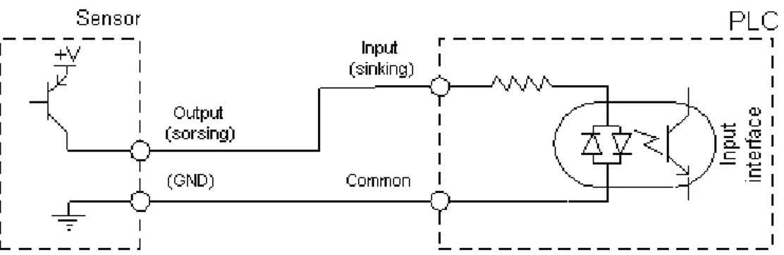 Gambar 2.1 Sensor tipe sourcing terhubung dengan masukan PLC tipe sinking 