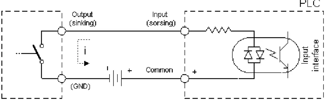 Gambar 2.2 Sensor tipe sinking terhubung dengan masukan PLC tipe sourcing  Berdasarkan hal tersebut maka sensor-sensor yang terhubung sebagai masukan PLC  dan masukan PLC itu sendiri harus dipertimbangkan tipenya apakah sinking atau sourcing