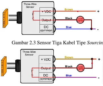 Gambar 2.3 Sensor Tiga Kabel Tipe Sourcing 