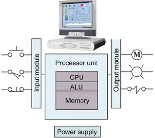 Gambar 2.10 Input Module Dalam Sebuah Sistem PLC 