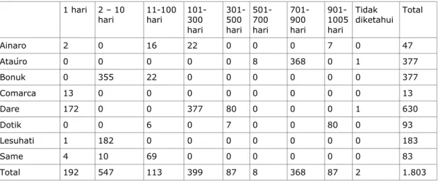 Table 2 -   Bagan &lt;t400duration.rtf&gt;: Tabulasi silang lamanya periode tindak pemindahan Penduduk Mauchiga menurut lokasinya, 1982-1985