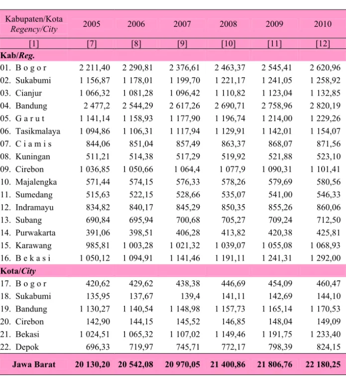 Tabel  Table         3.1.8  Lanjutan  [Continued]  Kabupaten/Kota  Regency/City  2005  2006  2007  2008  2009  2010  [1]  [7]  [8]  [9]  [10]  [11]  [12]  Kab/Reg