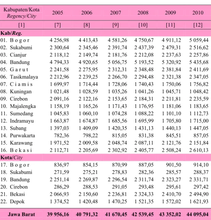 Tabel  Table       3.1.10       Lanjutan  [Continued]  Kabupaten/Kota  Regency/City  2005  2006  2007  2008   2009  2010  [1]  [7]  [8]  [9]  [10]  [11]  [12]  Kab/Reg
