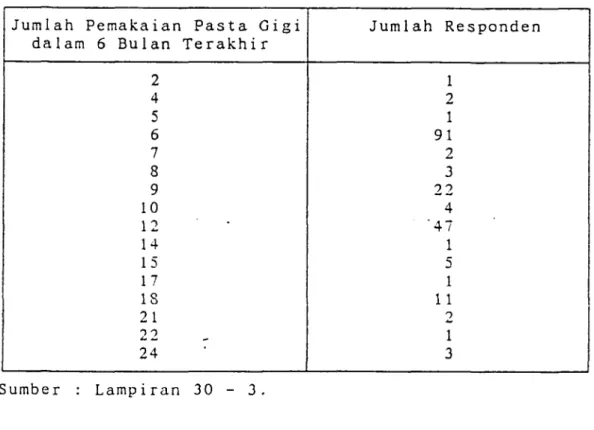 Tabel   4.4.e menunjukkan,   bahwa terdapat  berbagai  jum lah